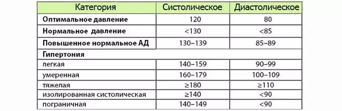 категории артериального давления