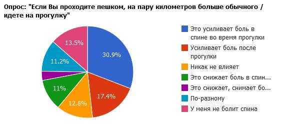 Болит спина после прогулок