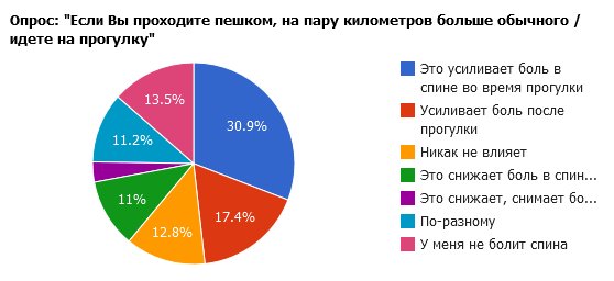 Ходьба и боли в спине Боли в спине при длительной ходьбе и после прогулки